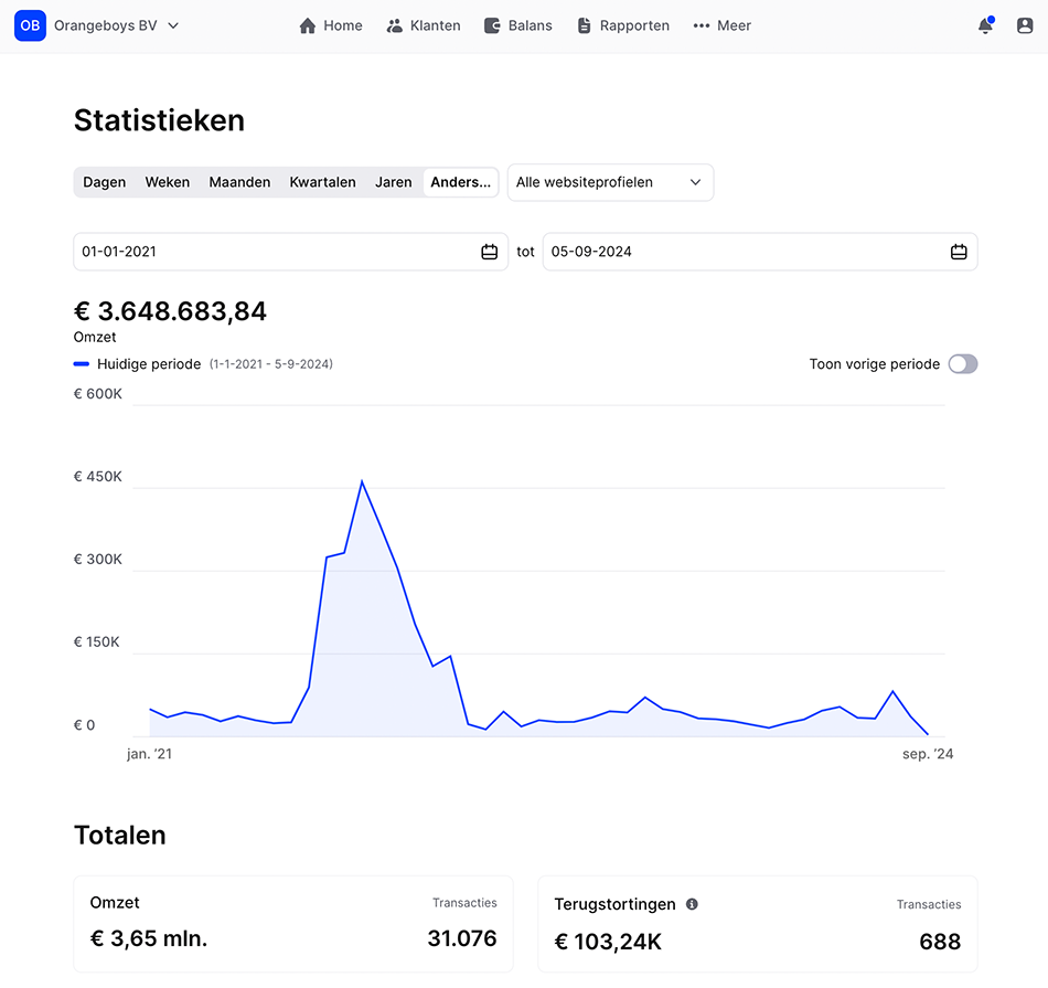 Statistieken: € 3.648.683,84 omzet (1-1-2021 t/m 5-9-2024)